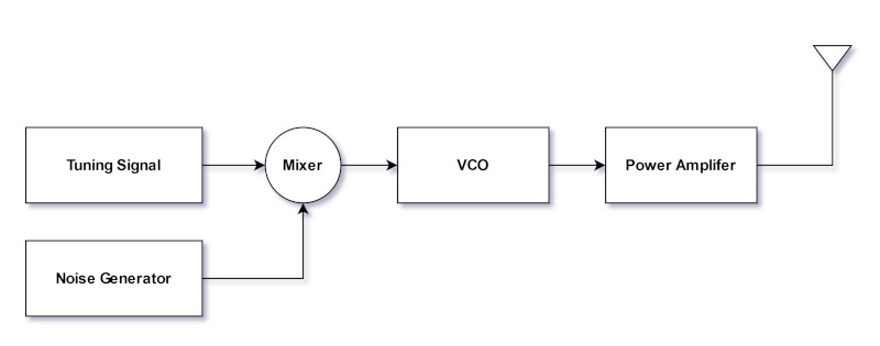 RF Jammer (Block Diagram)